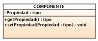 Imagen que muestra la definici&oacute;n de una clase componente. Est&aacute; formada por un rect&aacute;ngulo dividido en tres zonas, la superior con el texto &ldquo;Componente&rdquo;, en el medio el texto &ldquo;Propiedad: tipo&rdquo; y la inferior con el texto &ldquo;getPropiedad():tipo y debajo &ldquo;setPropiedad(propiedad:tipo):void&rdquo;.