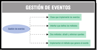Esquema de gestión de eventos. Esquema de formado por cinco figuras distribuidas de la siguiente manera: En la parte izquierda un óvalo de fondo rosado, en cuyo interior se puede leer “GESTIÓN DE EVENTOS”. A su derecha se abre una figura de llave y encontramos cuatro rectángulos de borde redondeado y fondo verde, distribuidos de arriba a abajo. En el rectángulo situado en la parte superior se puede leer en su interior “CLASE QUE IMPLEMENTE LOS EVENTOS”. Debajo de éste, otro rectángulo, en cuyo interior se puede leer “INTERFAZ QUE DEFINA LOS MÉTODOS”. Debajo de éste, otro en cuyo interior se puede leer “DOS MÉTODOS: AÑADIR Y ELIMINAR OYENTES”. Debajo de éste, el último rectángulo, en cuyo interior se puede leer “IMPLEMENTAR EL MÉTODO QUE GENERA EL EVENTO”.