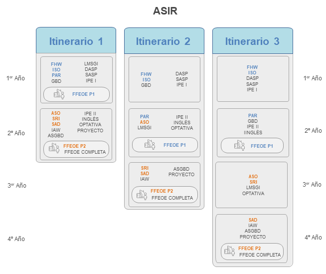 Itinerario ASIR